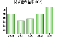 総資産利益率(ROA)