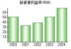 総資産利益率(ROA)