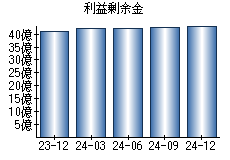 利益剰余金