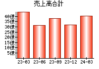 売上高合計