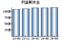 利益剰余金