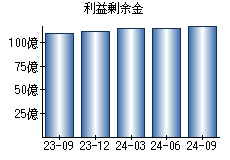 利益剰余金