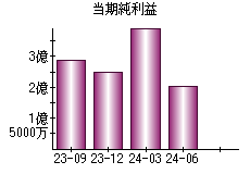 当期純利益