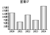 営業活動によるキャッシュフロー