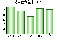 総資産利益率(ROA)