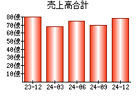 売上高合計