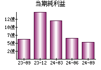 当期純利益