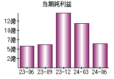 当期純利益