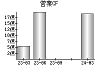 営業活動によるキャッシュフロー