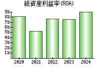 総資産利益率(ROA)