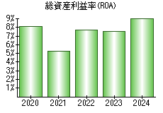 総資産利益率(ROA)