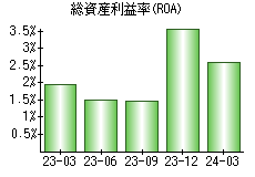 総資産利益率(ROA)