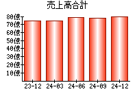 売上高合計