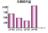 当期純利益