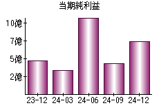 当期純利益