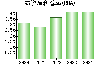 総資産利益率(ROA)