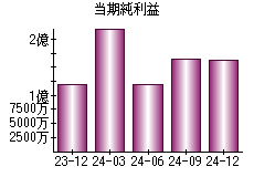 当期純利益