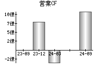 営業活動によるキャッシュフロー