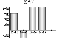 営業活動によるキャッシュフロー