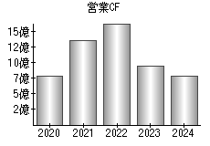 営業活動によるキャッシュフロー