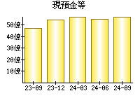 現預金等