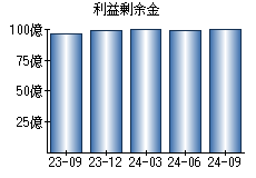 利益剰余金