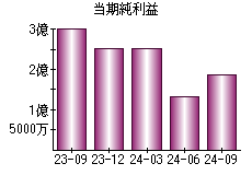 当期純利益