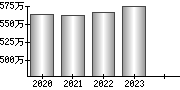 平均年収（単独）