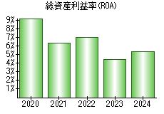 総資産利益率(ROA)