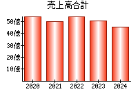 売上高合計