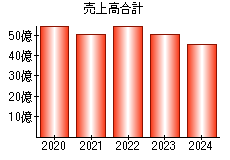 売上高合計