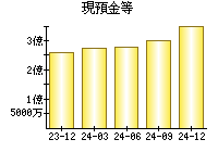 現預金等