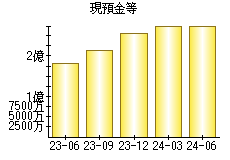 現預金等