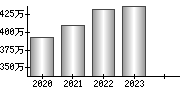 平均年収（単独）