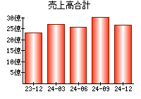 売上高合計