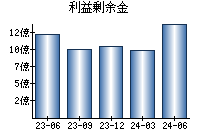 利益剰余金