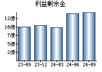 利益剰余金