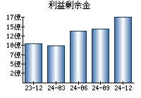 利益剰余金