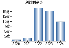 利益剰余金