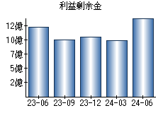 利益剰余金