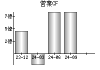 営業活動によるキャッシュフロー