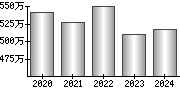 平均年収（単独）