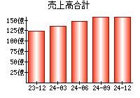 売上高合計