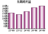 当期純利益