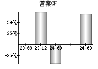 営業活動によるキャッシュフロー