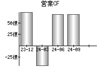 営業活動によるキャッシュフロー