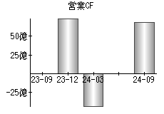 営業活動によるキャッシュフロー