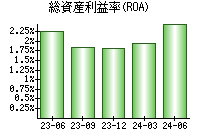 総資産利益率(ROA)