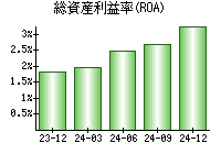 総資産利益率(ROA)