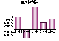 当期純利益